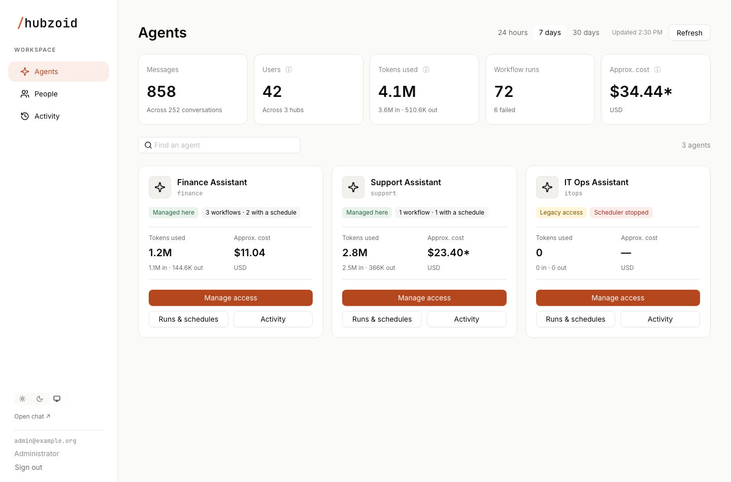 Agent cards on the Agents page, each with its access and workflow tags, tokens used, approximate cost and buttons for access, runs and schedules, and activity