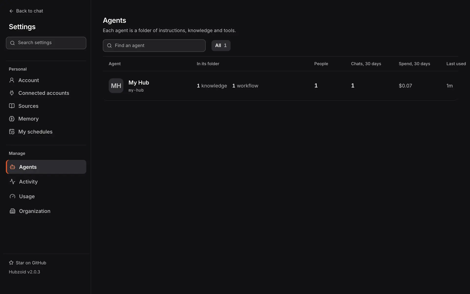 Settings on a laptop. The left column has Personal (Account, Connected accounts, Sources, Memory, My schedules) and Manage (Agents, Activity, Usage, Organization). Agents is open and lists My Hub with 1 knowledge, 1 workflow, its people, chats, spend and last use.