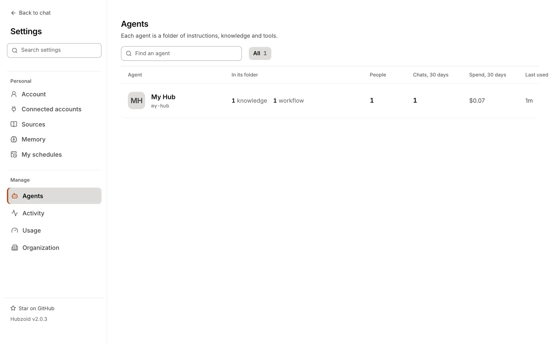 Settings on a laptop. The left column has Personal (Account, Connected accounts, Sources, Memory, My schedules) and Manage (Agents, Activity, Usage, Organization). Agents is open and lists My Hub with 1 knowledge, 1 workflow, its people, chats, spend and last use.