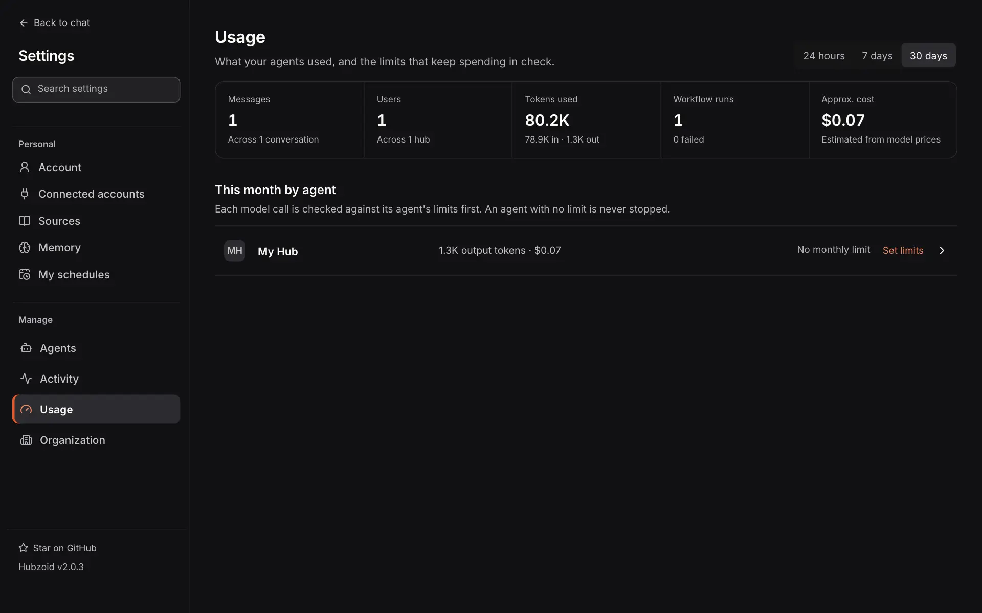 The Usage page for 30 days: 1 message across 1 conversation, 1 user across 1 hub, 80.2K tokens used, 1 workflow run with 0 failed and an approximate cost of $0.07. Below, This month by agent shows My Hub with No monthly limit and Set limits.