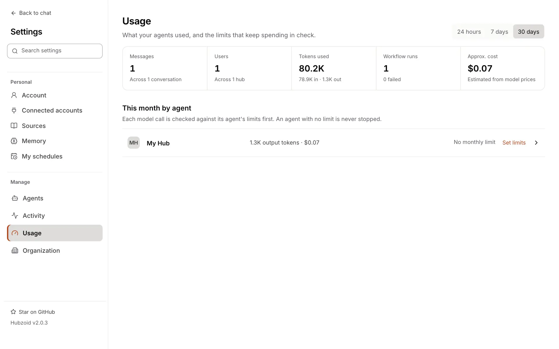 The Usage page for 30 days: 1 message across 1 conversation, 1 user across 1 hub, 80.2K tokens used, 1 workflow run with 0 failed and an approximate cost of $0.07. Below, This month by agent shows My Hub with No monthly limit and Set limits.