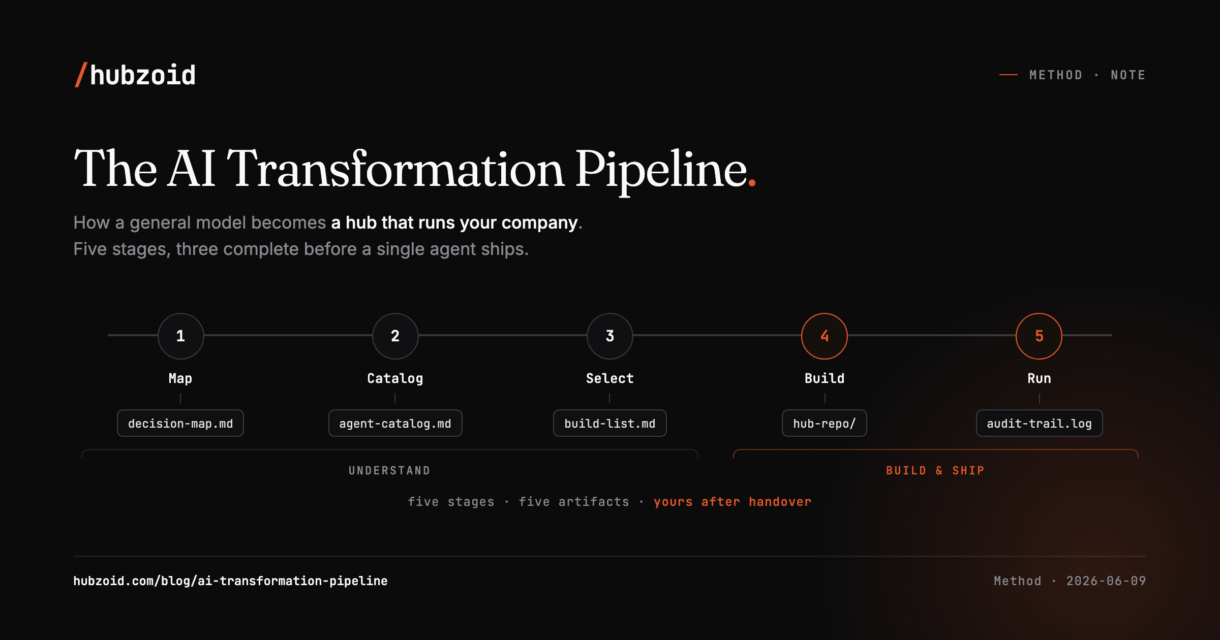A dark pipeline diagram of five stages, Map, Catalog, Select, Build, and Run, each shipping a readable artifact: a decision map, an agent catalog, a build list, a hub repo, and an audit trail, with the three understanding stages bracketed apart from the two build stages and a closing note that the artifacts are yours after handover.