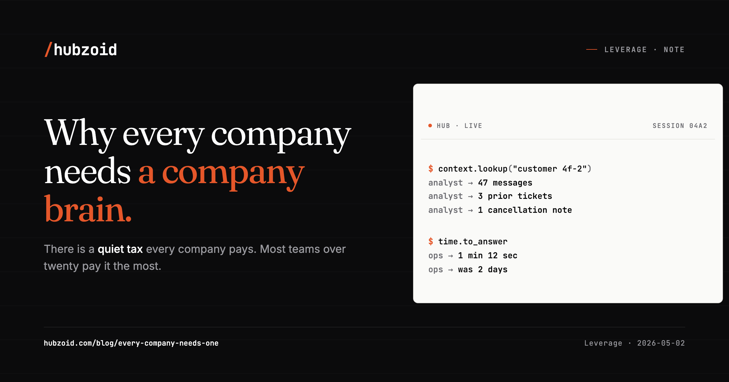 A mono transcript showing a company brain answering a customer lookup in 1 minute 12 seconds, down from 2 days.