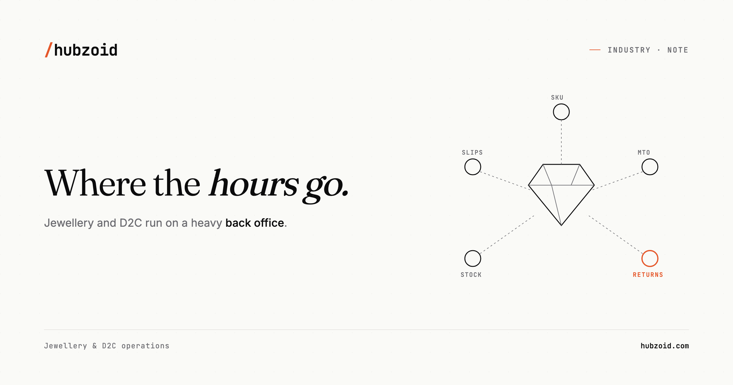 A faceted gem ringed by back-office nodes for SKUs, made-to-order jobs, returns, stock, and supplier slips, over the words where the hours go.