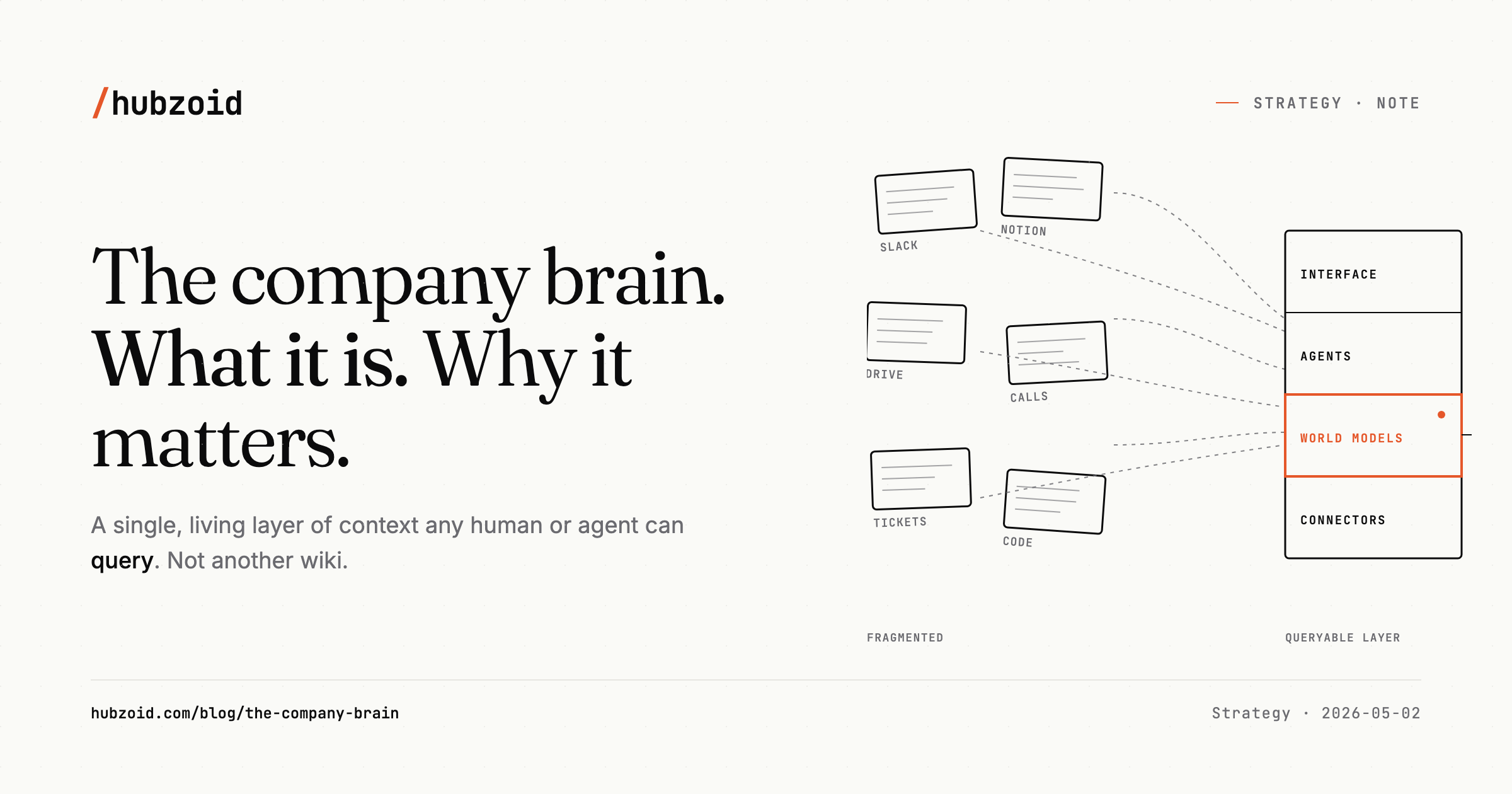 Fragmented sources across slack, notion, drive, calls, tickets and code converging into a single queryable hub of interface, agents, world models and connectors.