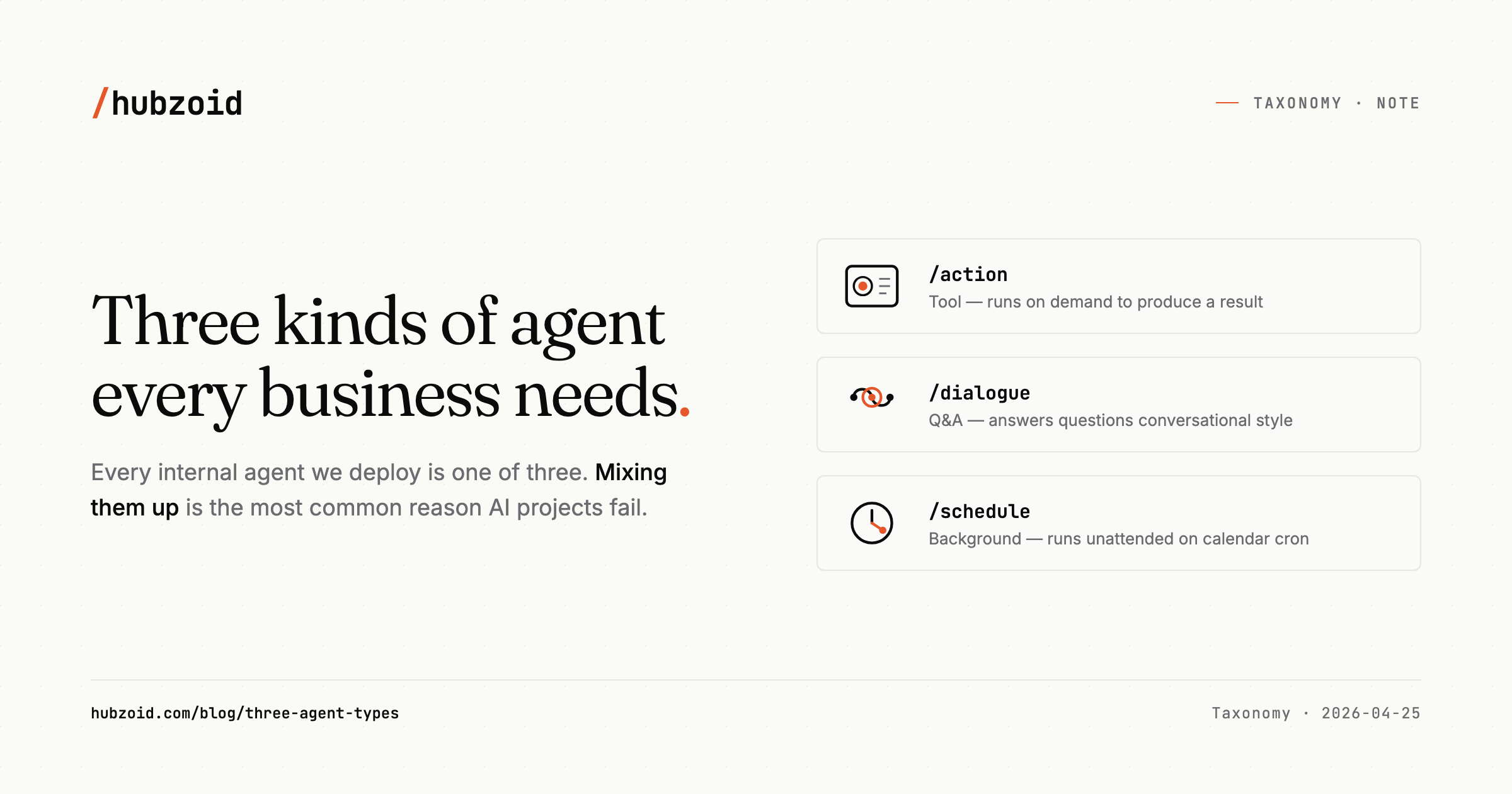 Three specimen panels: a Tool you press for an output, a Q&A chat you ask and it answers, and a Background agent on a clock that lands output in your inbox.